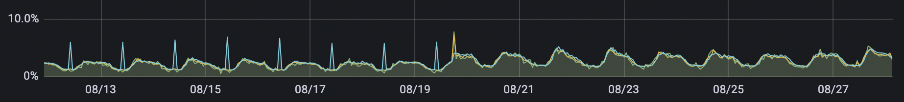 chainsaw cpu usage