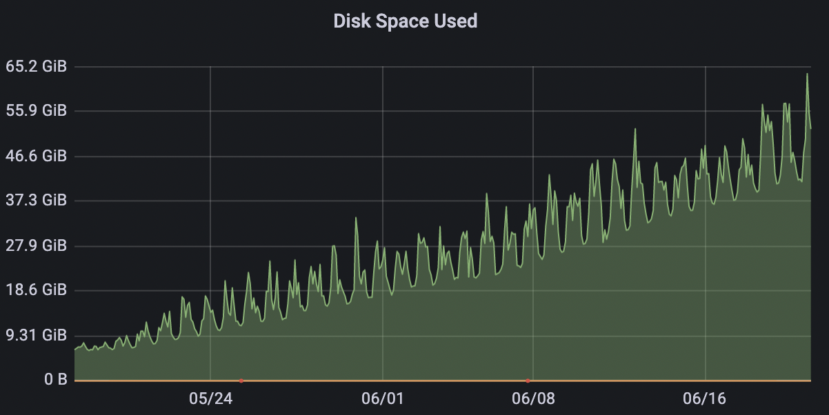 disk usage 1