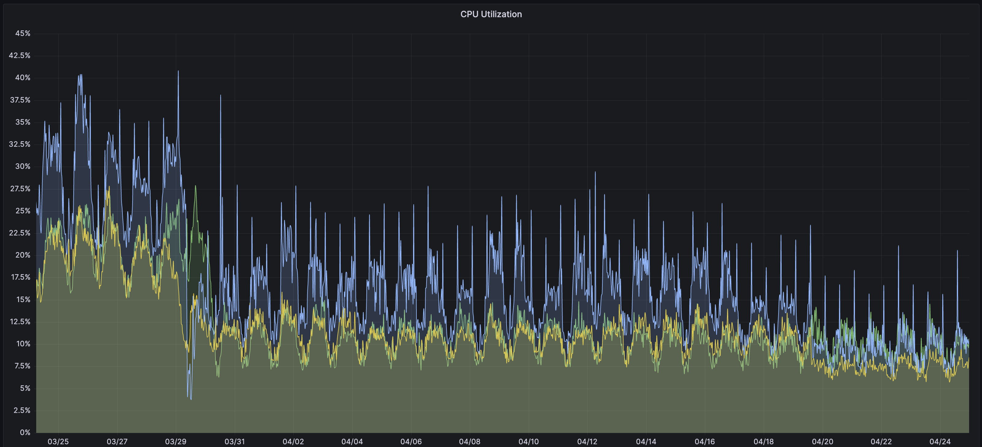 broker cpu utilization