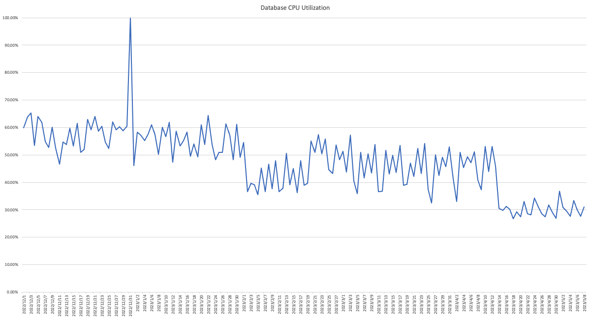 db cpu utilization