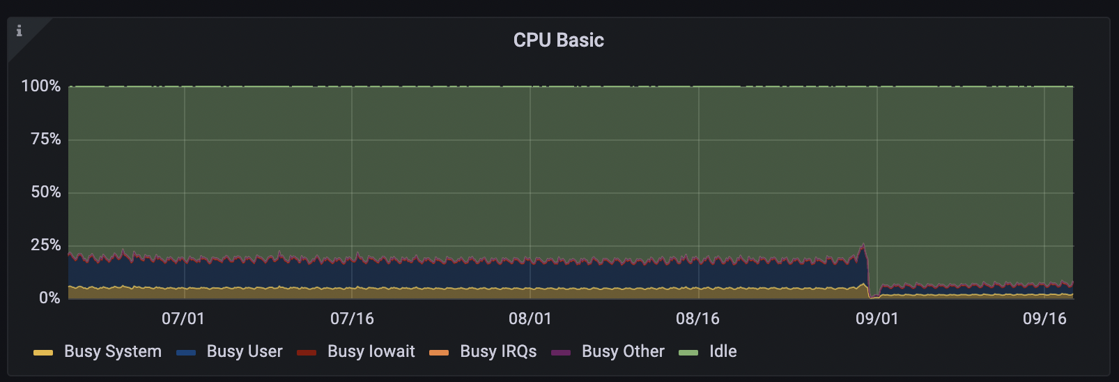 cpu usage