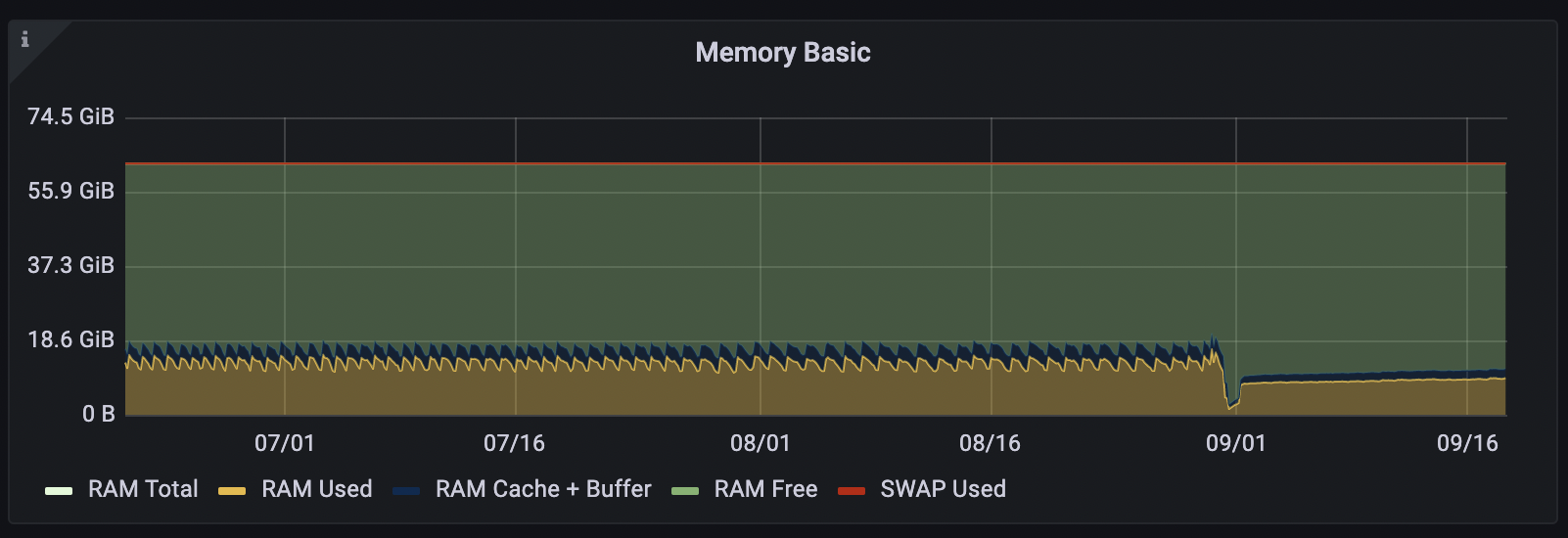 memory usage